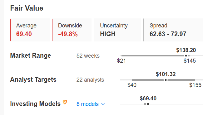 Valor Razonable Palantir- InvestingPro