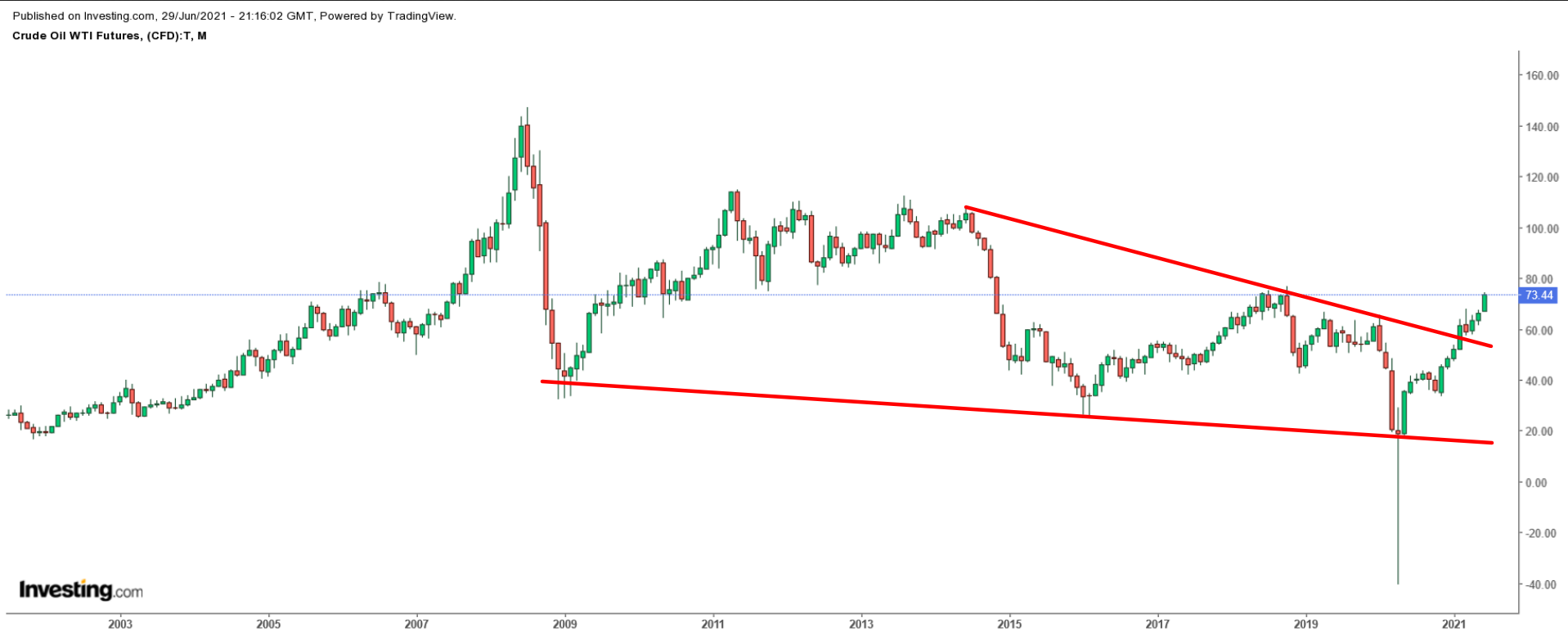 WTI Monthly Chart