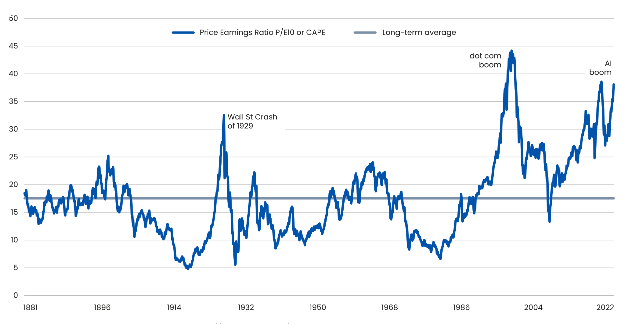 PER de Shiller - 