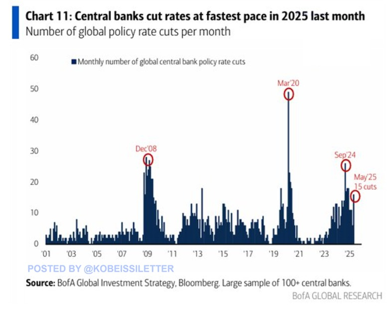 CENTRAL BANKS CUTS RATES