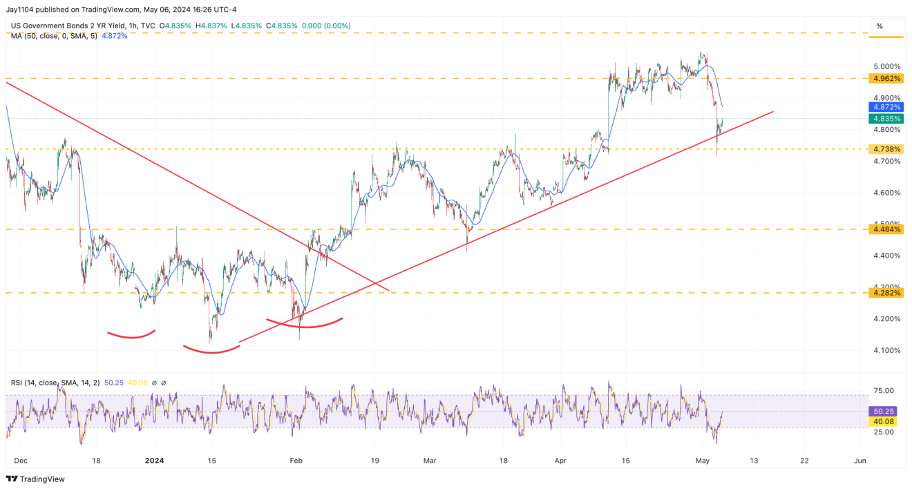 Descripción: US 2-Year Yield-Hourly Chart