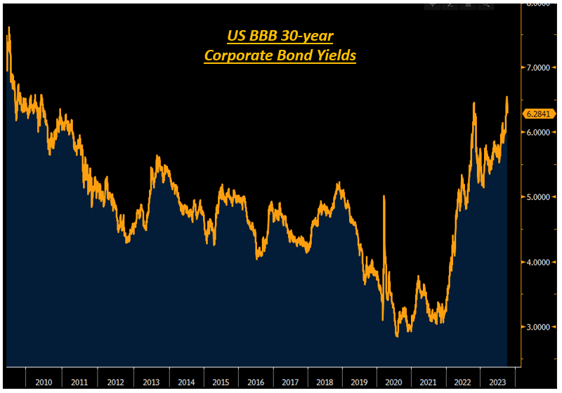 Descripción: US BBB 30-Year Corporate Bond Yields