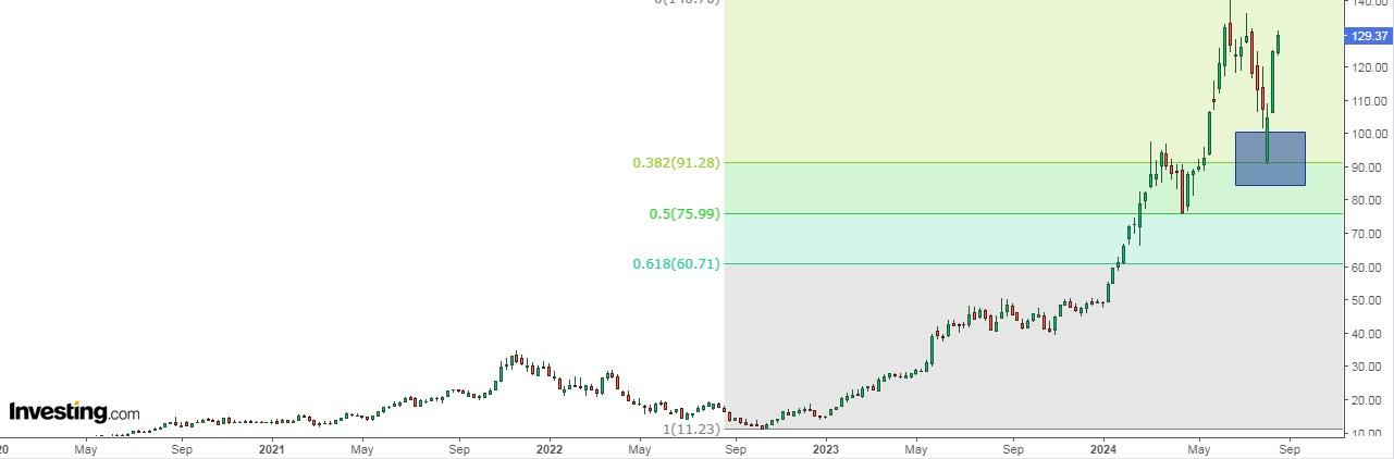 Nvidia Stock Price Chart