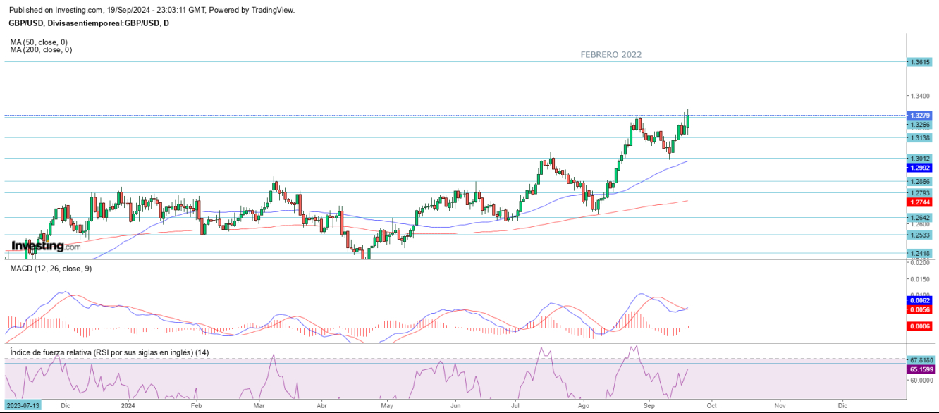 AT GBP/USD 20 09