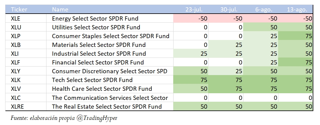 Fuerza relativa tendencial de Sectores del S&P500