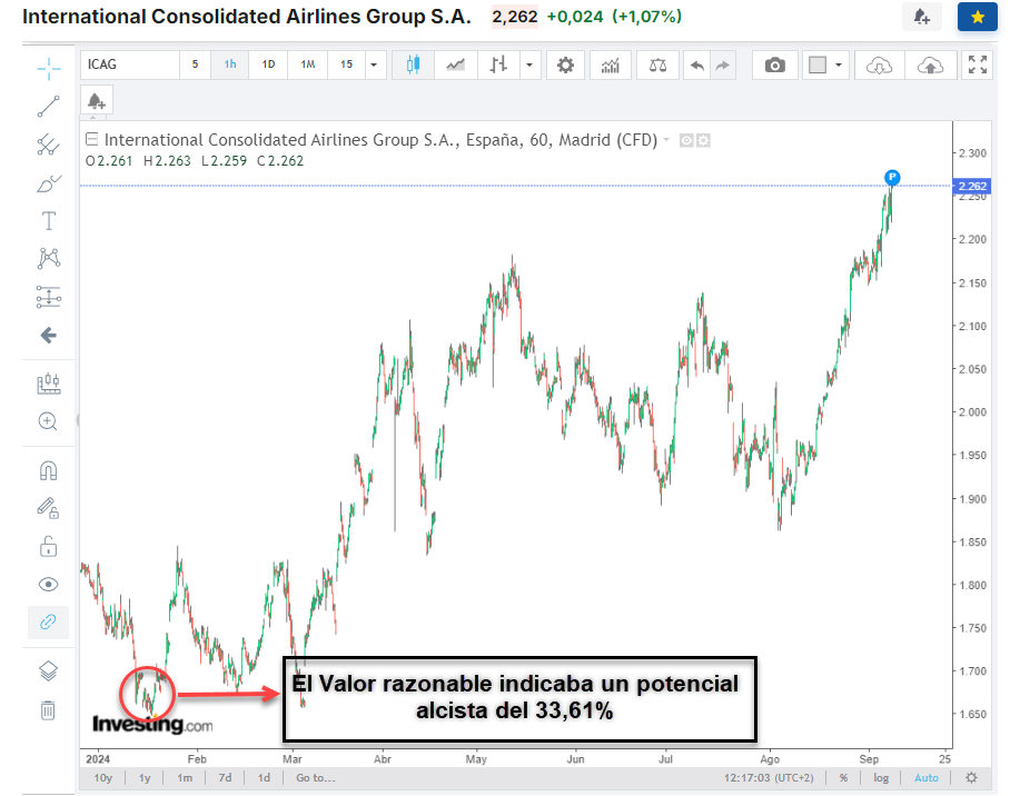 Gráfico IAG - Investing.com