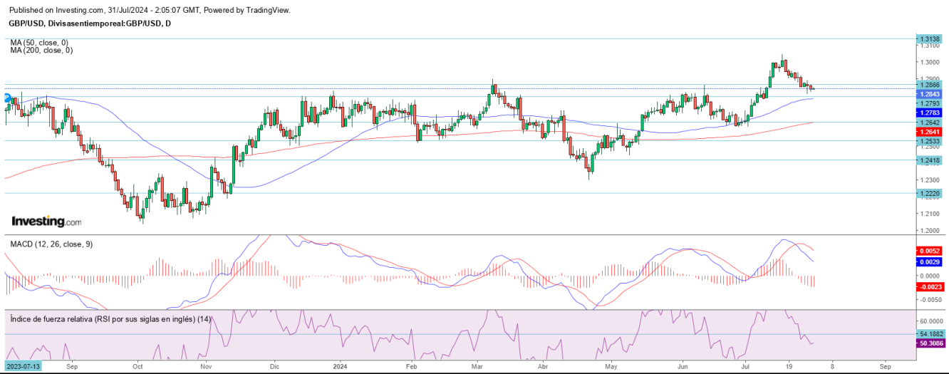 AT GBP/USD 31 07