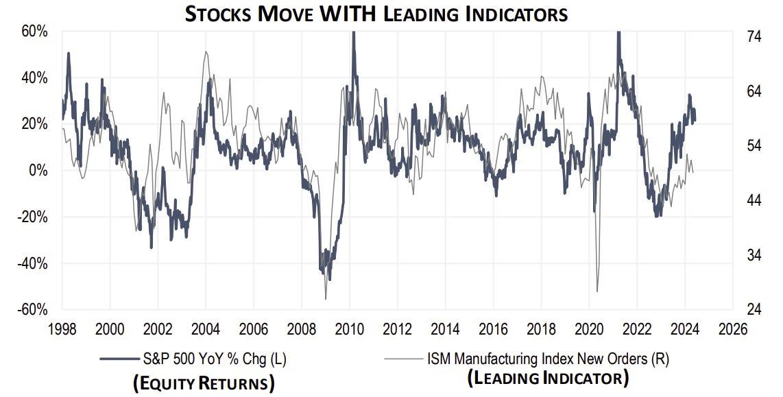 Descripción: Stocks Move With Leading Indicators