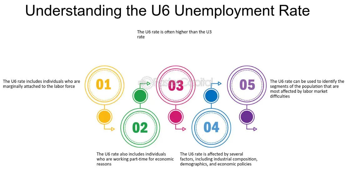 Descripción: Understanding the U6 Unemployment Rate