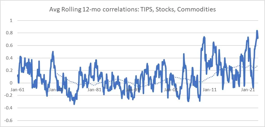 Descripción: Avg Rolling 12-Month Correlations