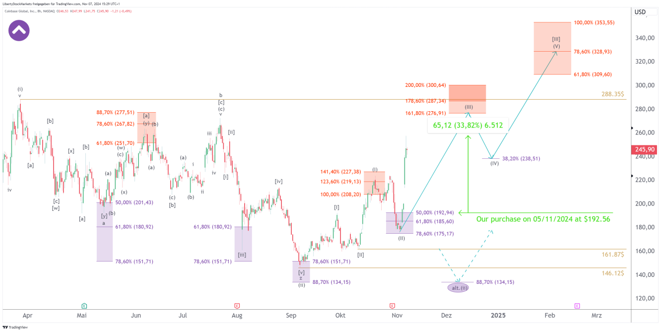 Gráfico de 8 horas de Coinbase