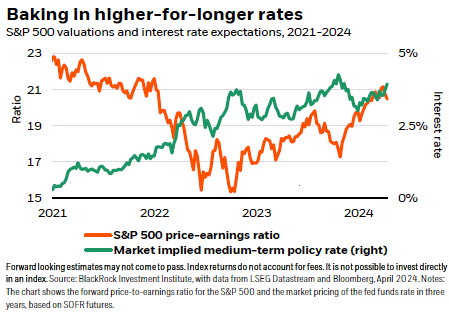 SPX valuations and rate expectations