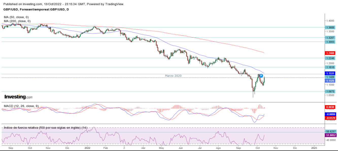 AT GBP/USD 14 10