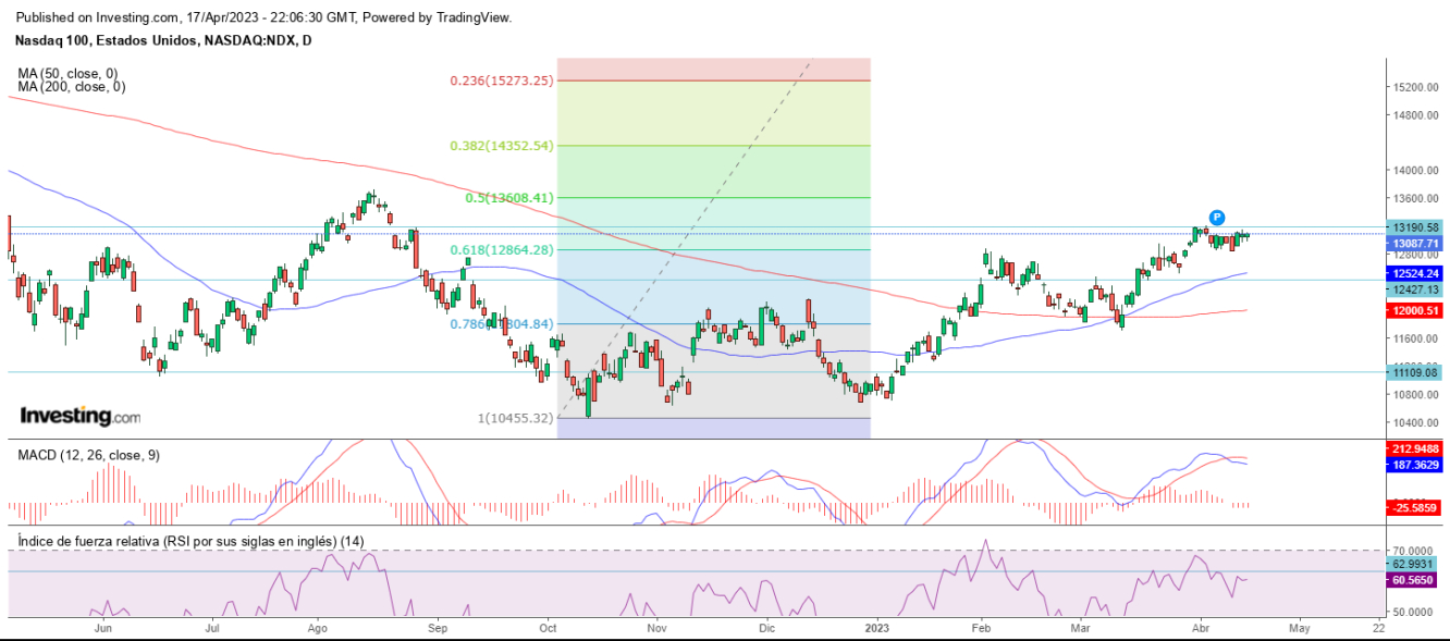 AT Nasdaq 18 04