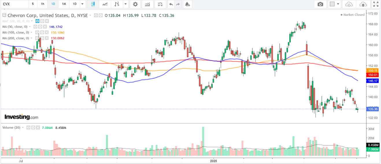 Descripción: Chevron Corp-Daily Chart