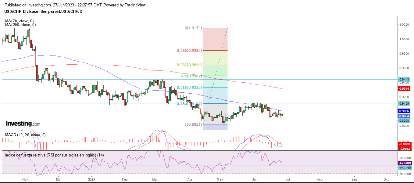 AT USD/CHF 28 06