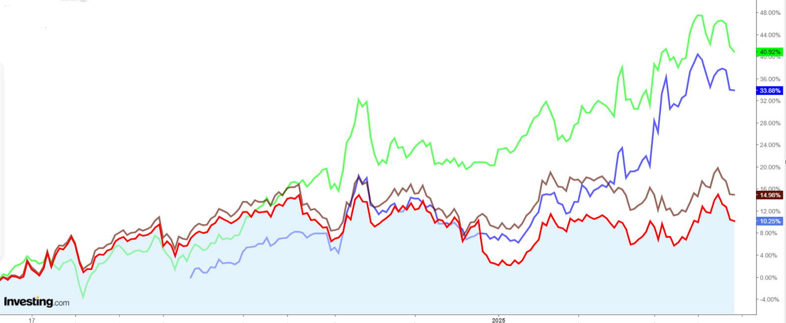 Evolución de los 4 ETFs de defensa