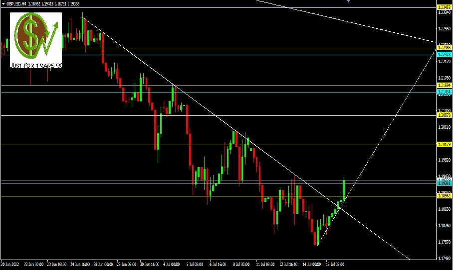 GBPUSD, H4