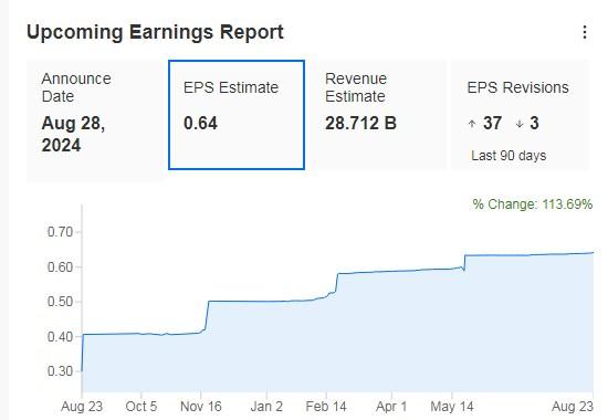 Nvidia Upcoming Earnings