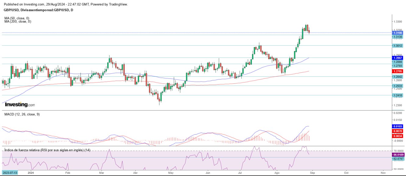 AT GBP/USD 30 08