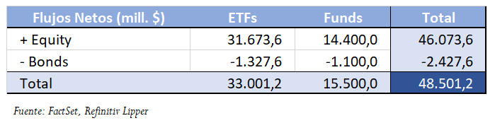 Flujos Netos de Efectivo de la Semana