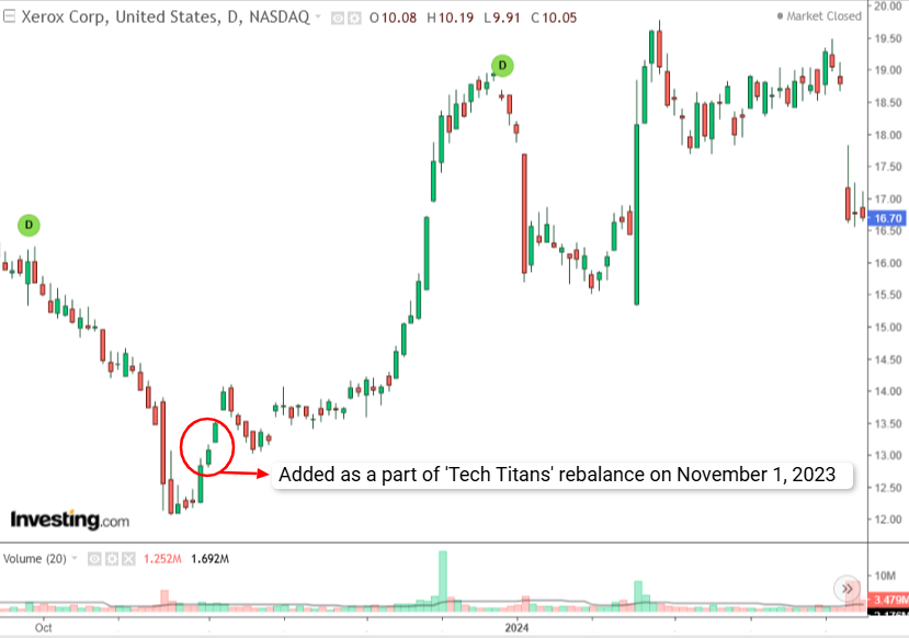 Xerox Daily Chart