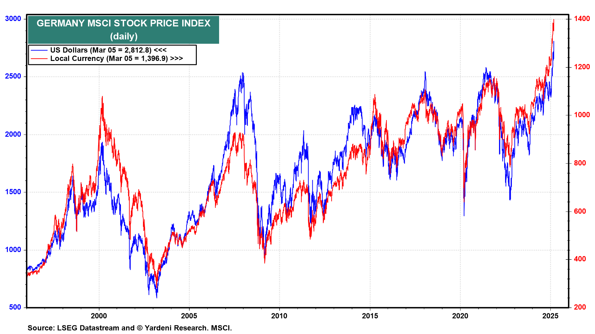 Descripción: German MSCI Stock Price Index