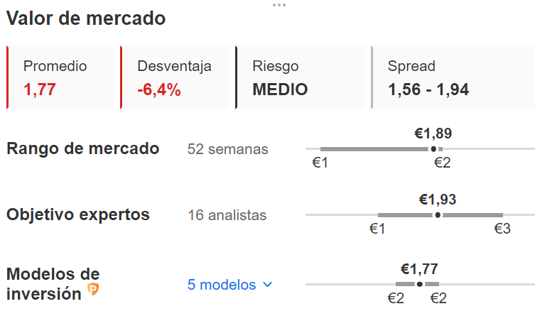 Banco Sabadell - Valor de mercado