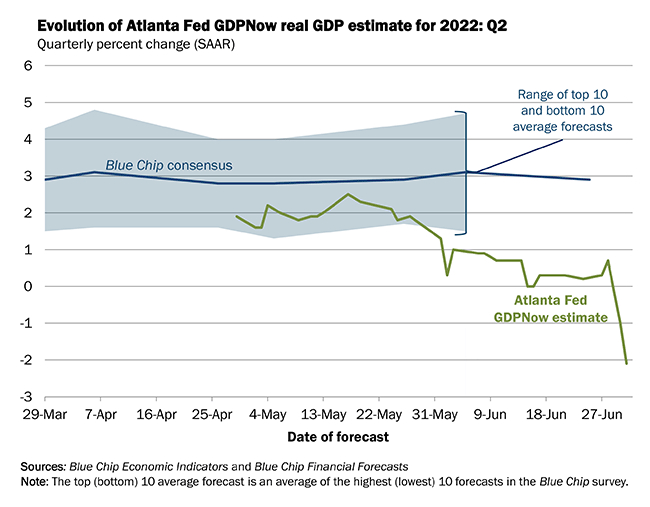 Previsión de crecimiento del Banco de la Reserva Federal de Atlanta (1 de julio)