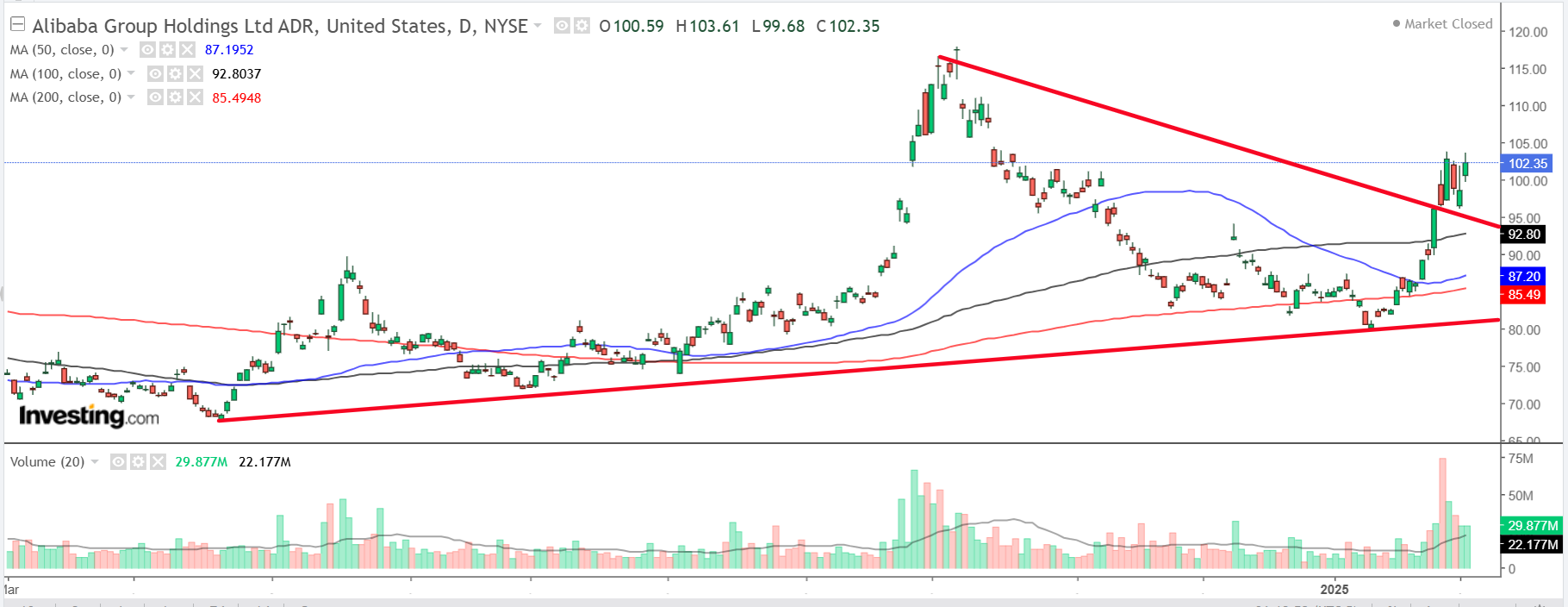 Descripción: Alibaba-Daily Chart