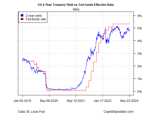 Descripción: US 2-Year Treasury Yield vs Fed Funds Effective Rate