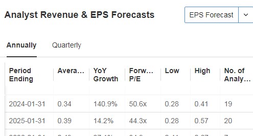 Analyst Revenue and EPS Forecasts