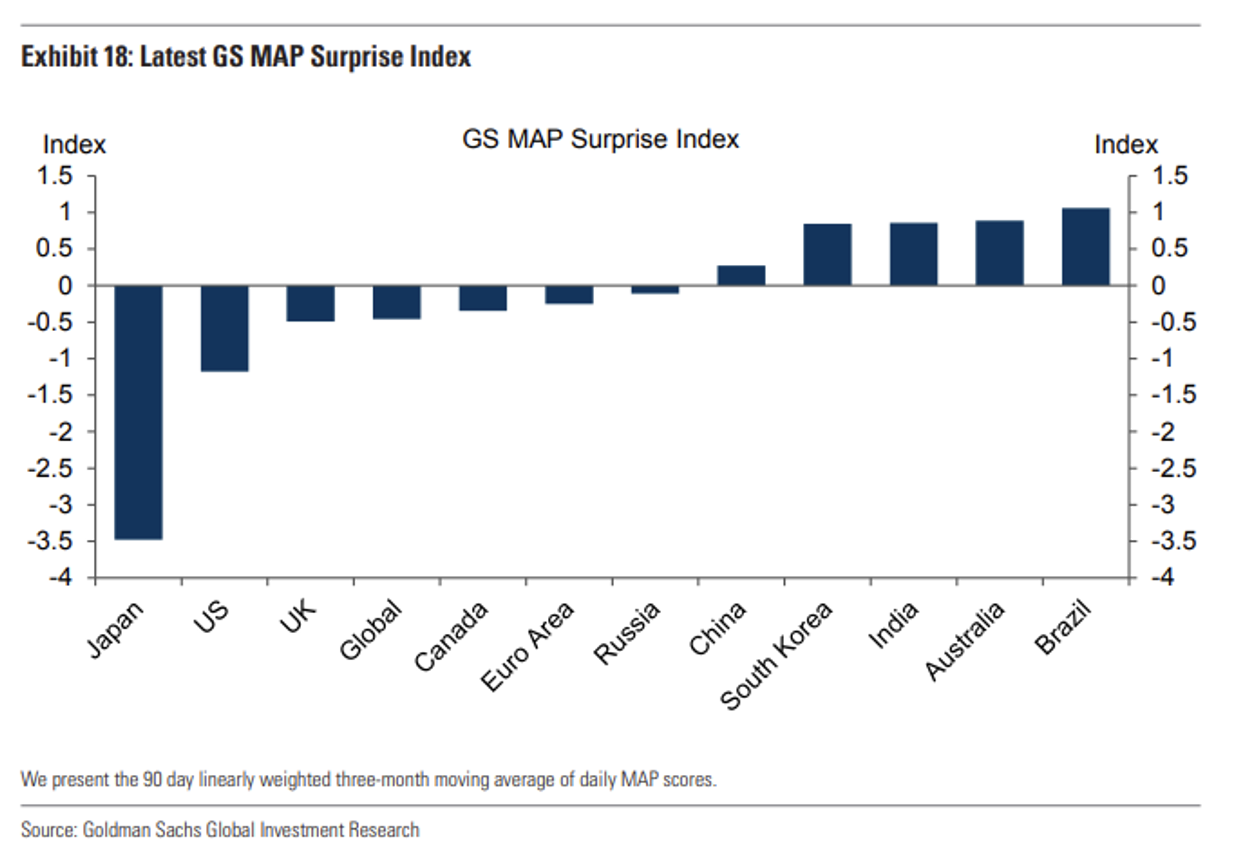 Descripción: Goldman Sachs MAP Surprise Index.