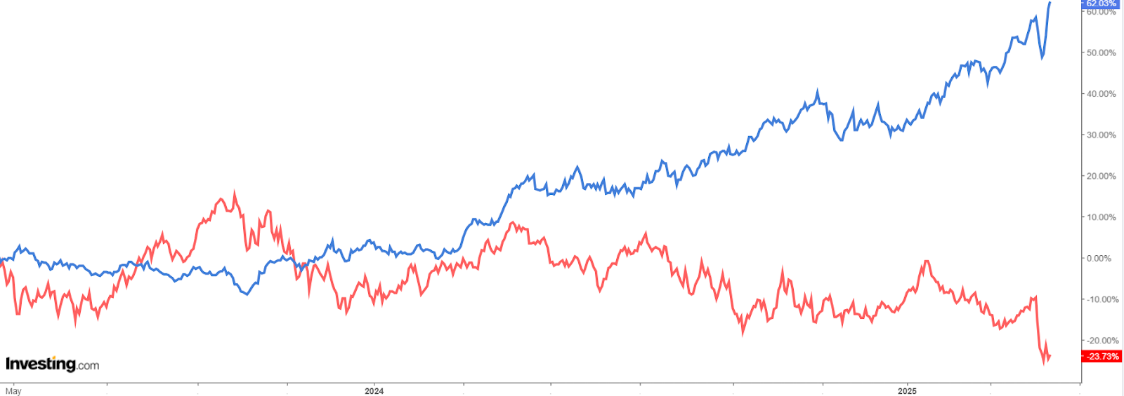 Comparativa del oro y el petróleo WTI