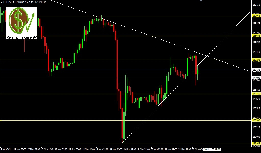 EURJPY, H1