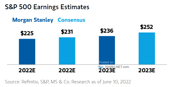 S&P500 Earnings Estimates