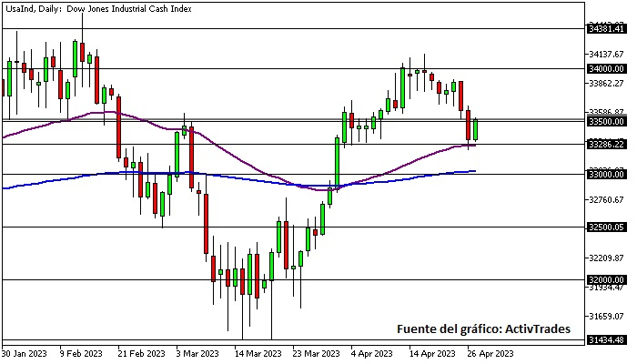 Dow Jones - diario