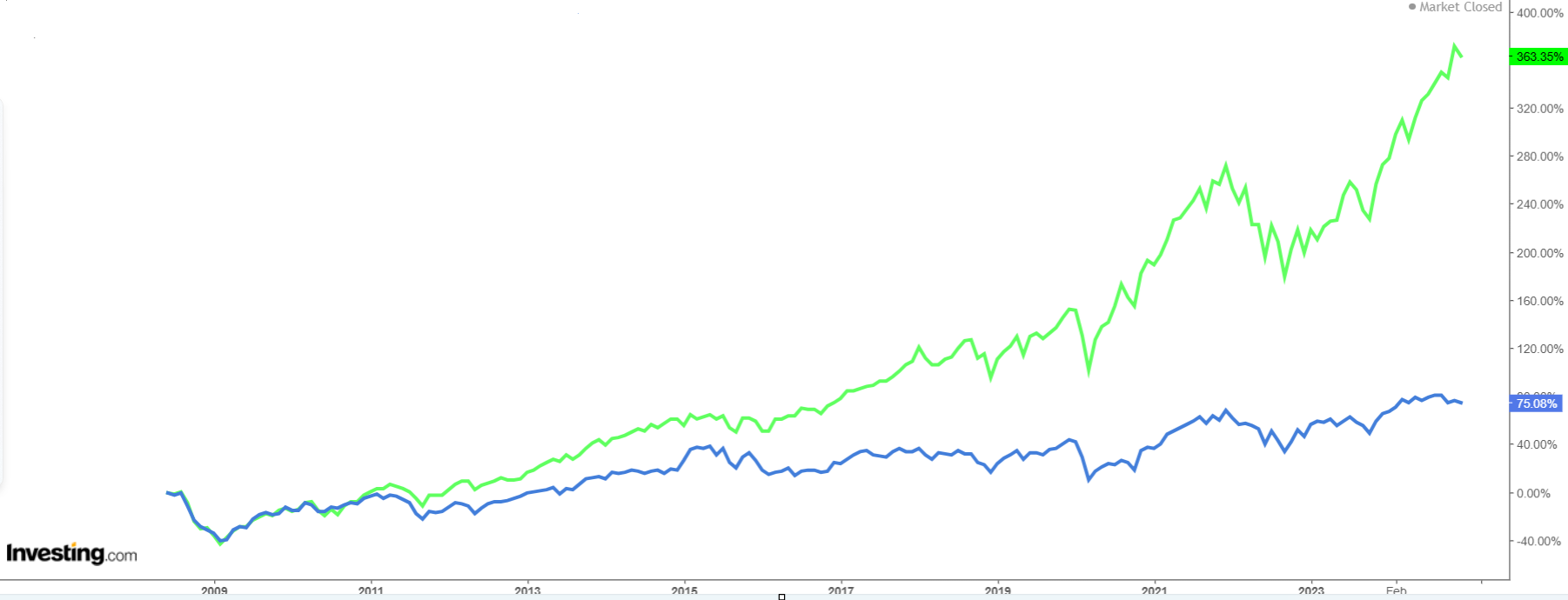 Stoxx 600 (Blue) Vs. S&P 500 (Green)