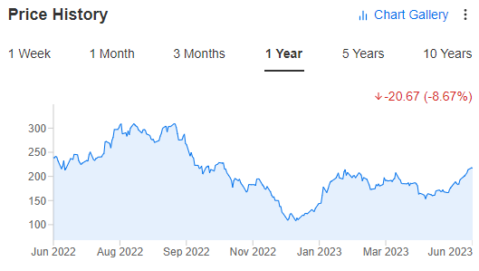 Tesla - Price History 1 Year