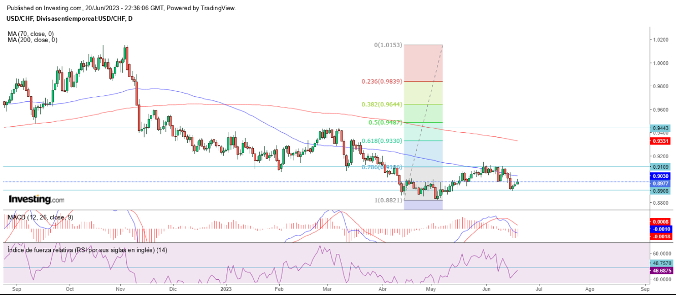 AT USD/CHF 21 06