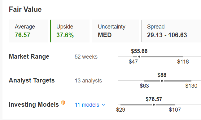 Lantheus Fair Value