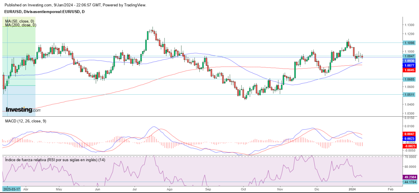 AT EUR/USD 10 01