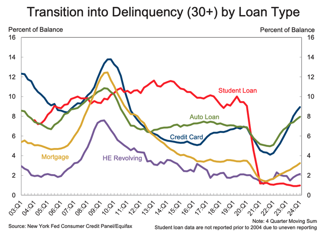 Transition into Delinquency by Loan Type