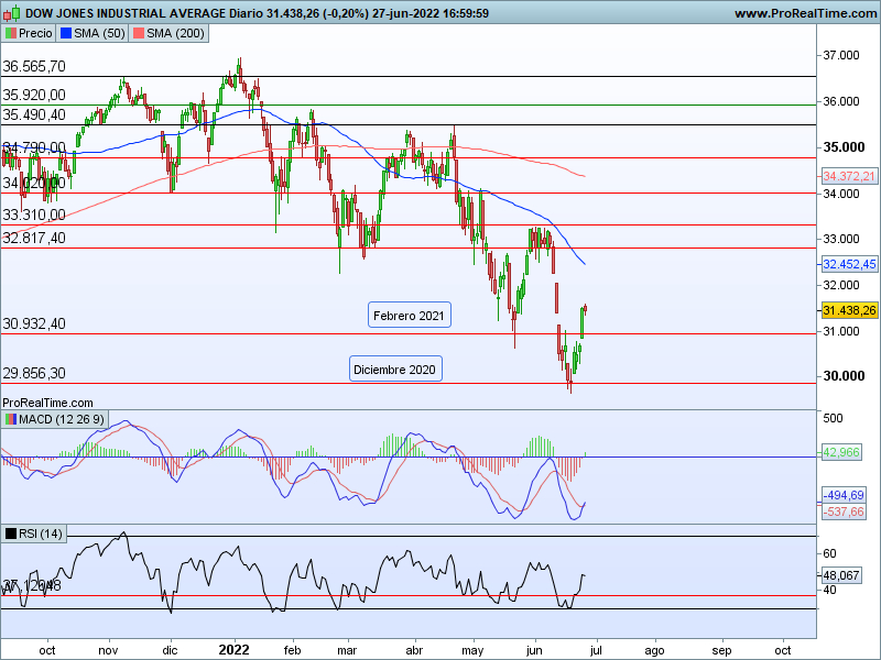 AT Dow Jones 28 06 cs