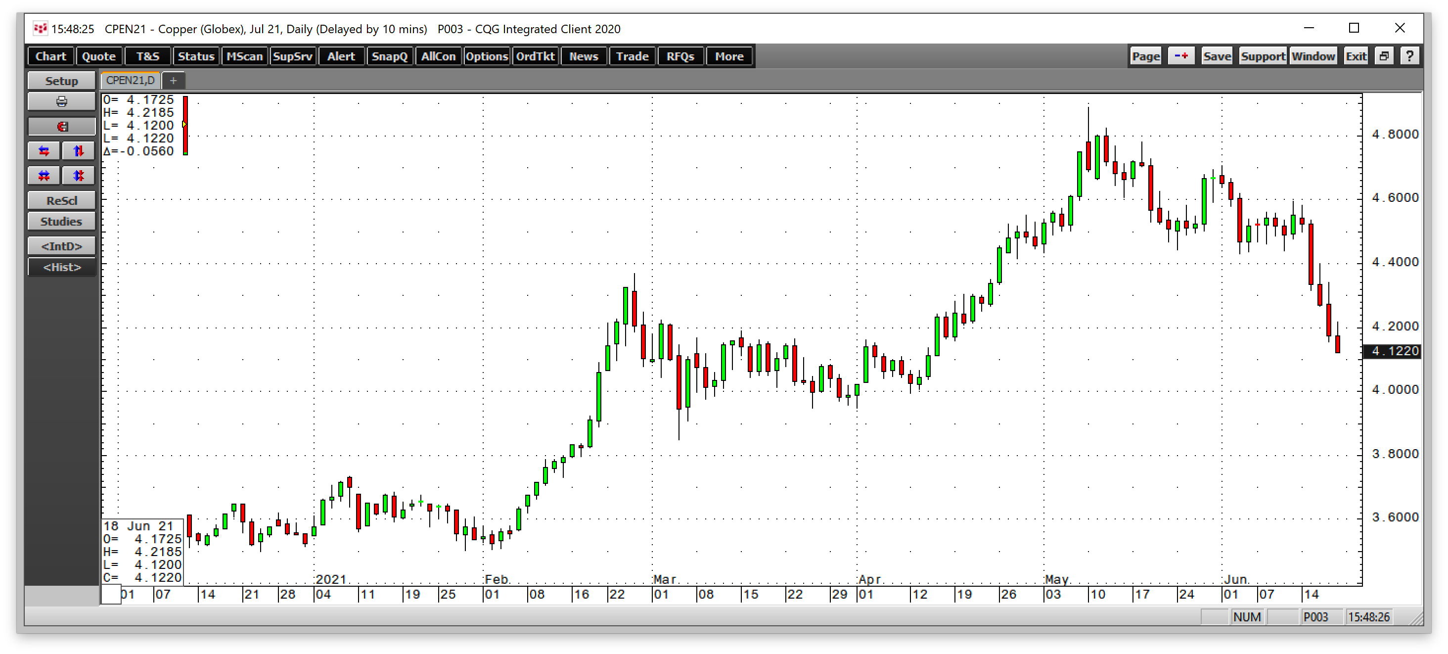 Copper Daily