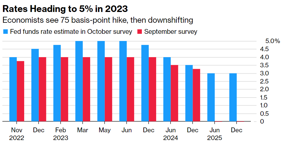 Source: Bloomberg survey of economists October 21-26