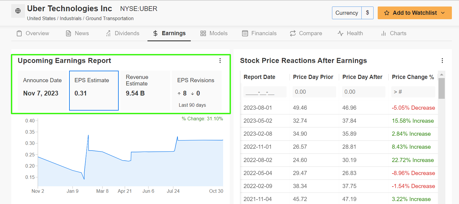 Descripción: Uber InvestingPro Earnings Estimates