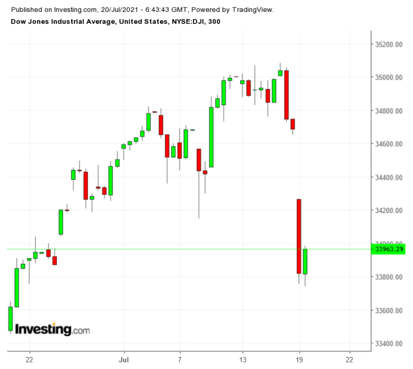 Dow 60-Minute Chart