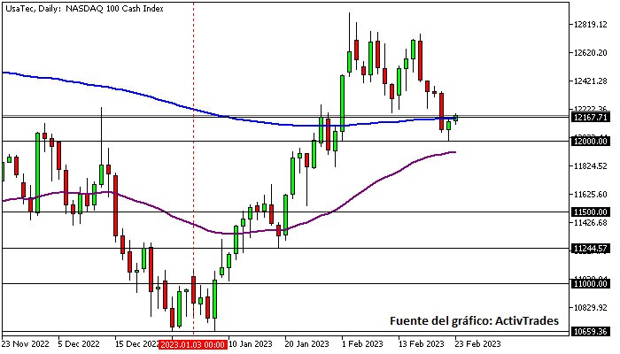 Nasdaq - diario