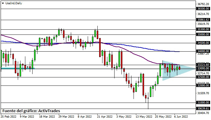 Dow Jones - diario